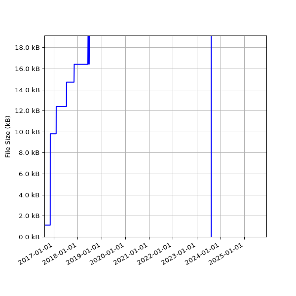 Graph of Total File Size against time