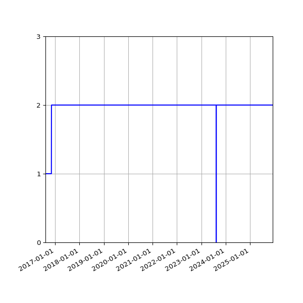 Graph of Files per version against time