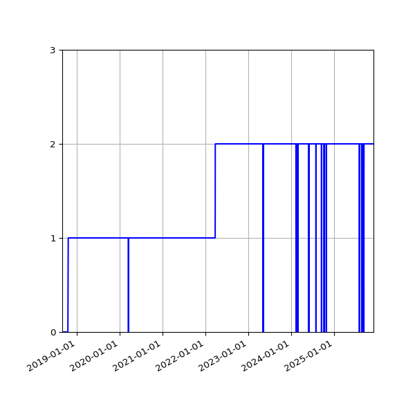 Graph of Activities against time