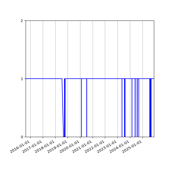 Graph of Activity Files against time