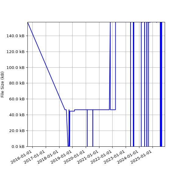 Graph of Total File Size against time