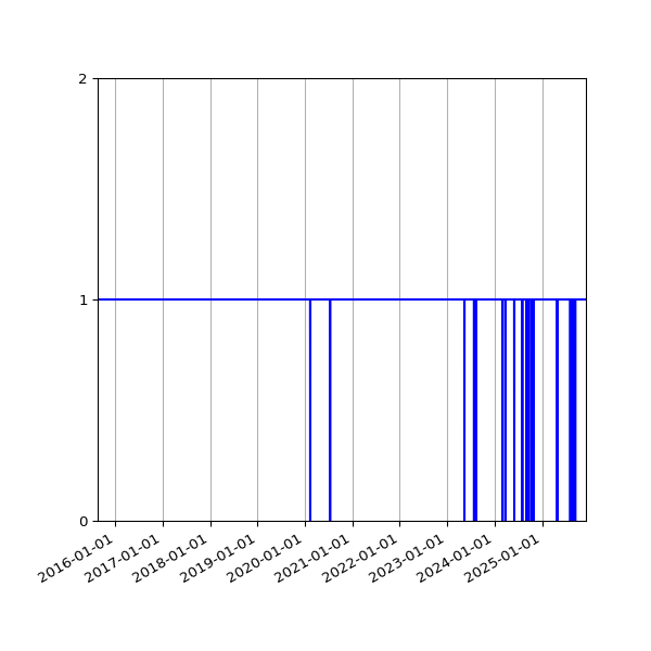Graph of Organisation Files against time