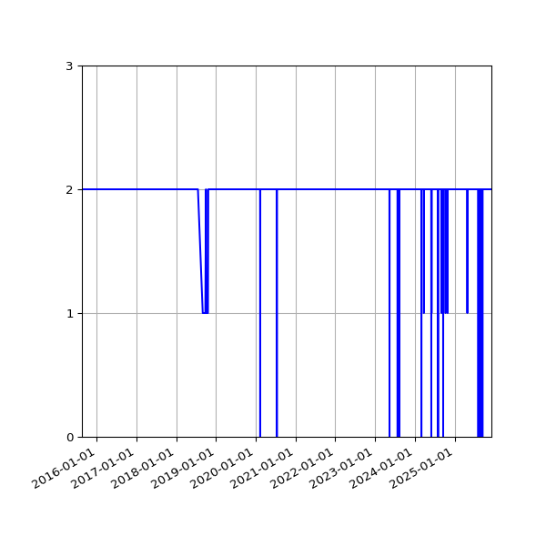 Graph of Files per version against time
