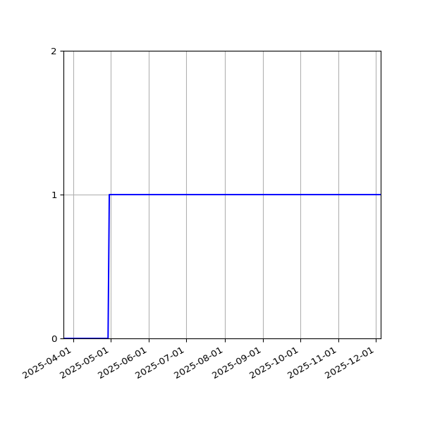 Graph of Activity Files against time