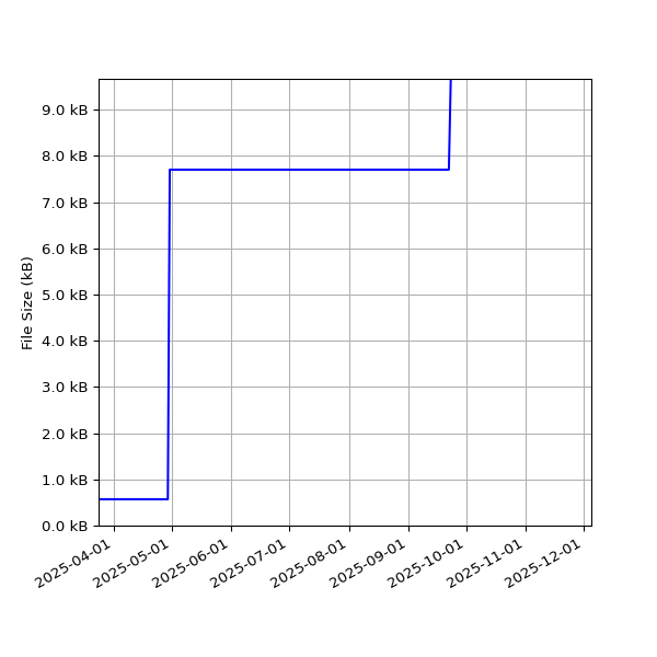 Graph of Total File Size against time