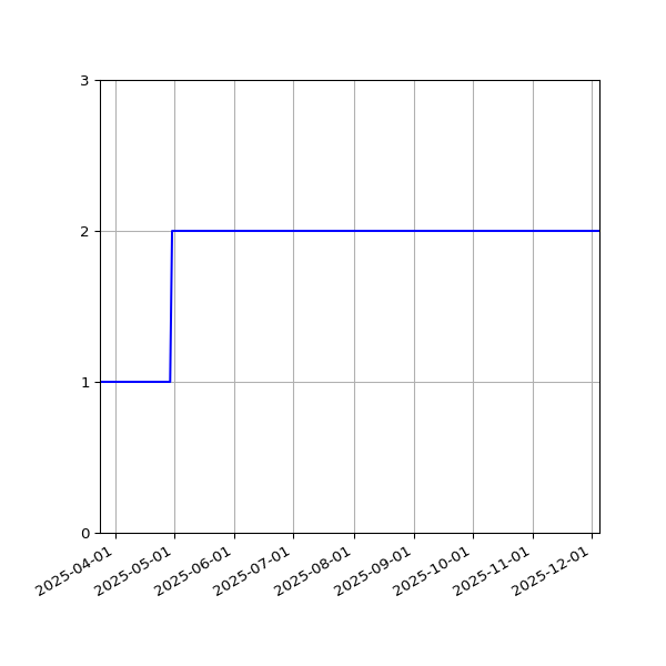 Graph of Files per version against time