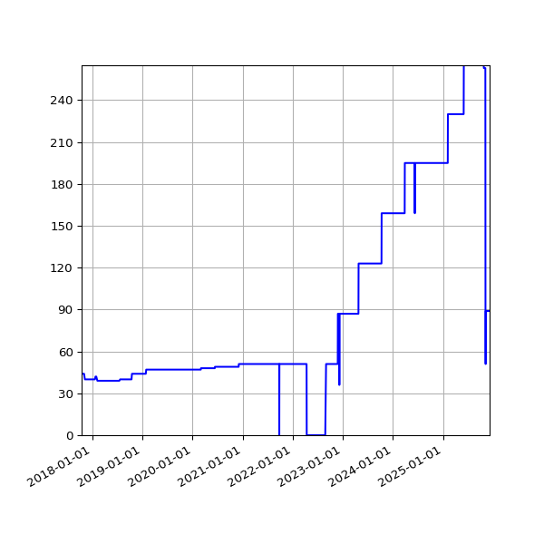 Graph of Activities against time