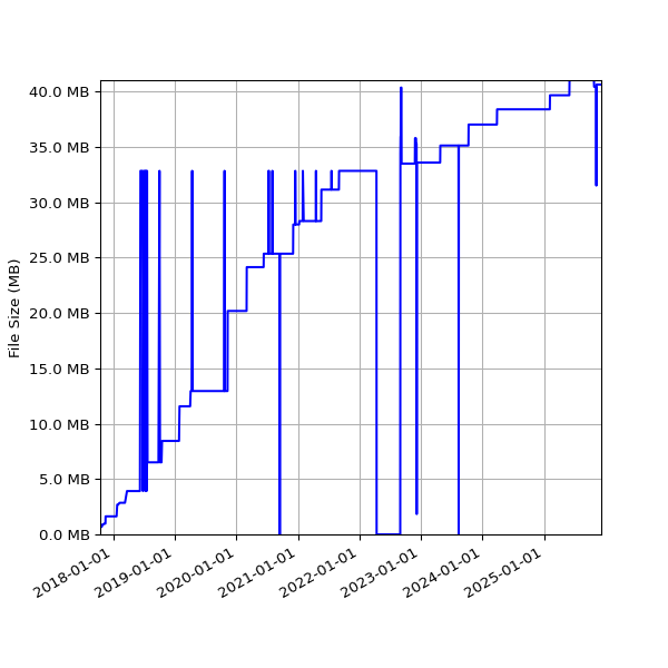Graph of Total File Size against time