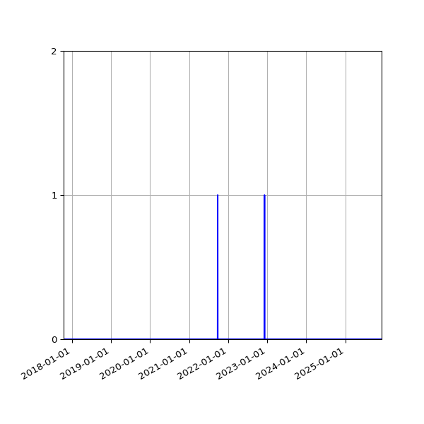 Graph of Files where XML is not well-formed against time