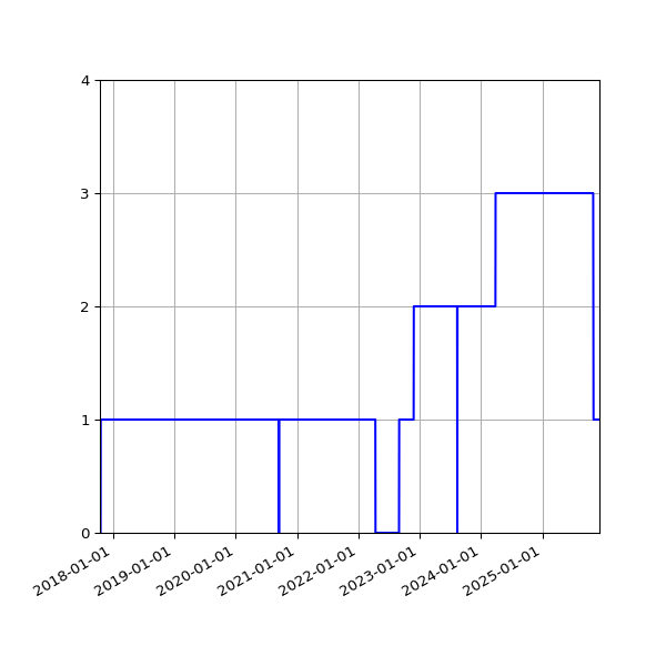 Graph of Organisation Files against time