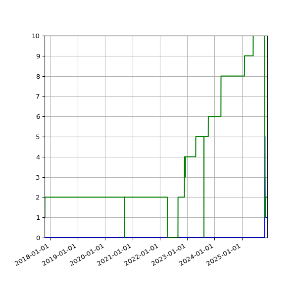 Graph of Files per version against time