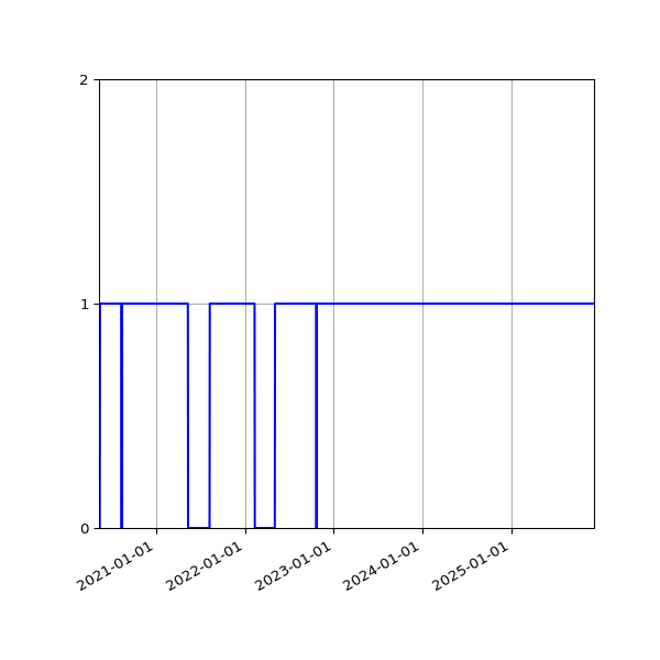 Graph of Activities against time