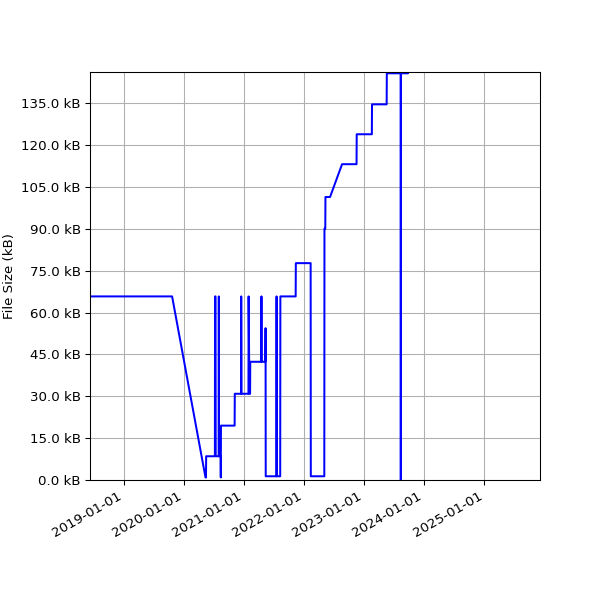 Graph of Total File Size against time