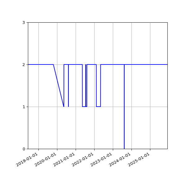 Graph of Files per version against time
