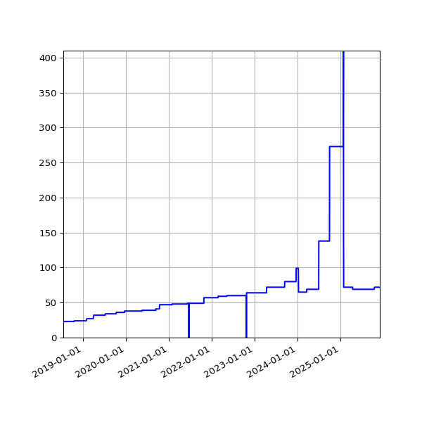 Graph of Activities against time