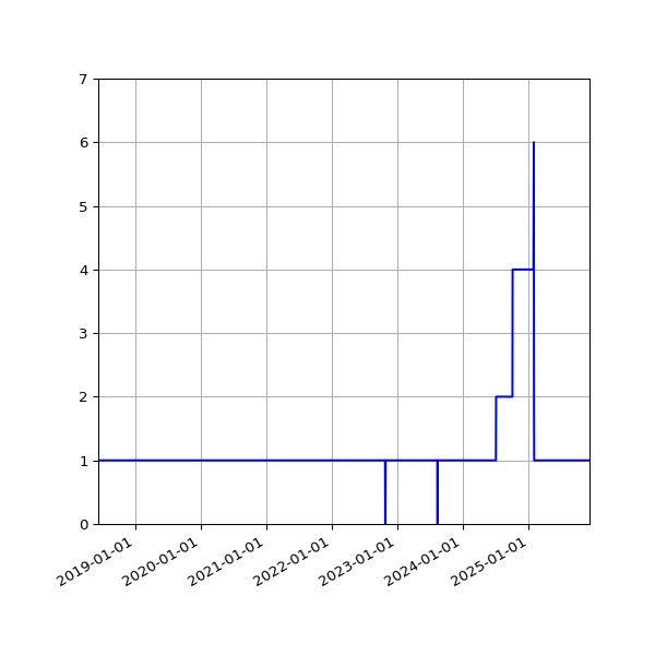 Graph of Activity Files against time