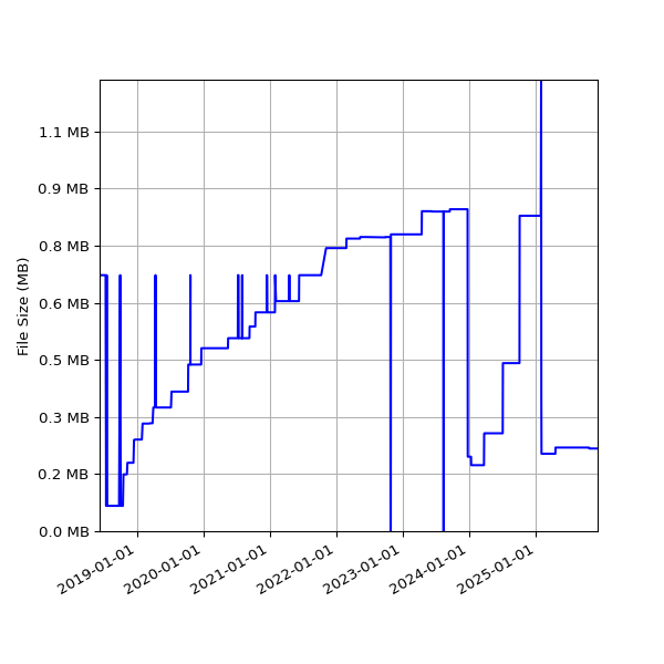 Graph of Total File Size against time