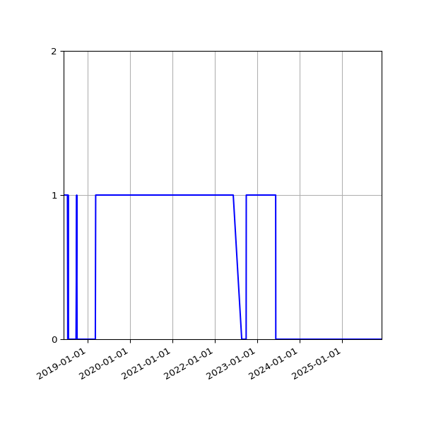 Graph of Organisation Files against time