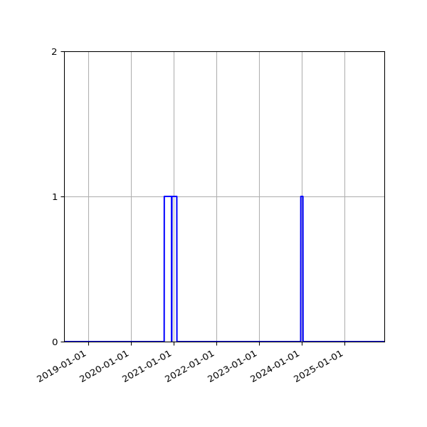 Graph of Files failing schema validation against time