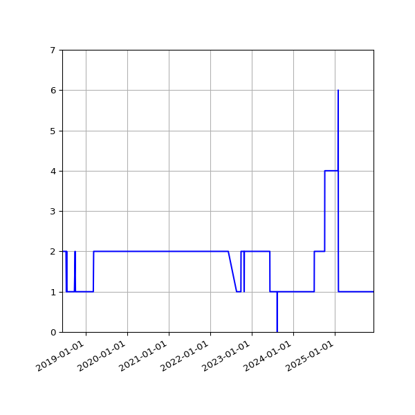 Graph of Files per version against time