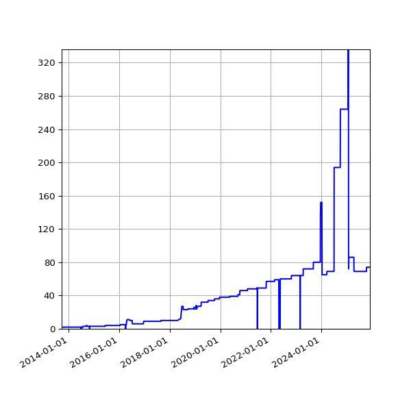 Graph of Activities against time