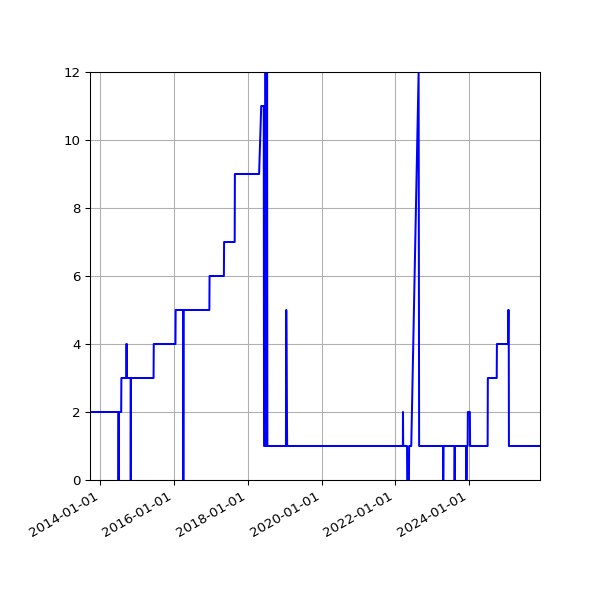 Graph of Activity Files against time