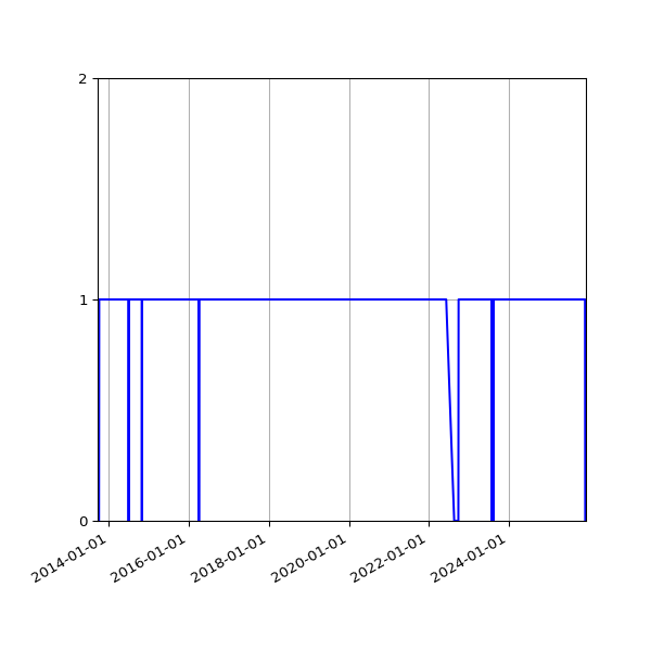 Graph of Organisation Files against time