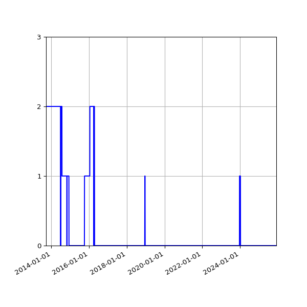 Graph of Files failing schema validation against time