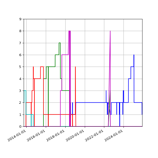 Graph of Files per version against time