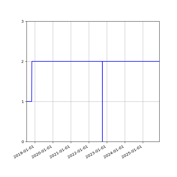 Graph of Activities against time