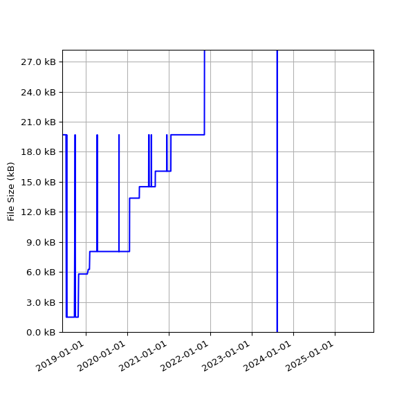 Graph of Total File Size against time