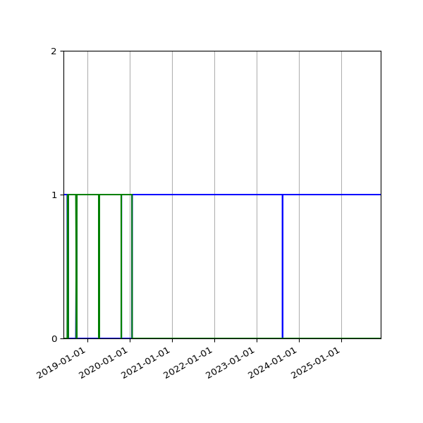Graph of Files per version against time