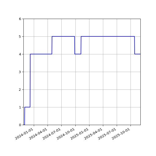 Graph of Activities against time