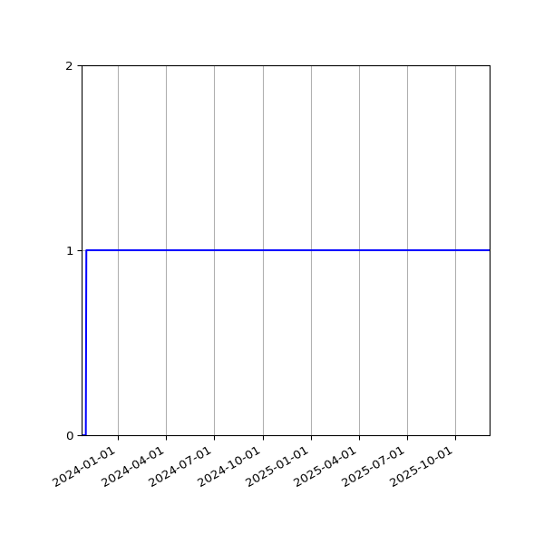 Graph of Activity Files against time