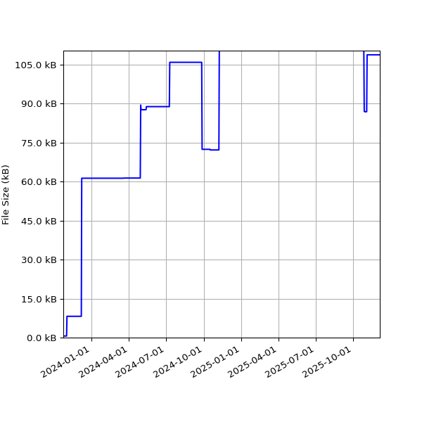 Graph of Total File Size against time
