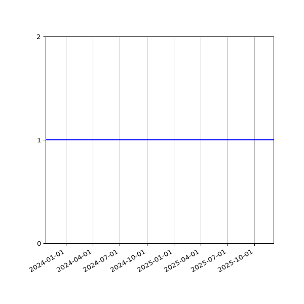 Graph of Organisation Files against time