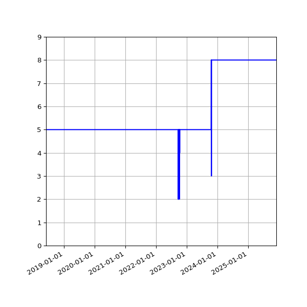 Graph of Activities against time