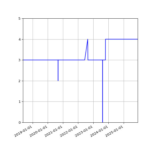 Graph of Activity Files against time