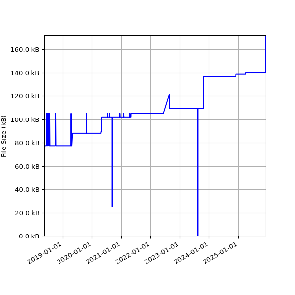 Graph of Total File Size against time