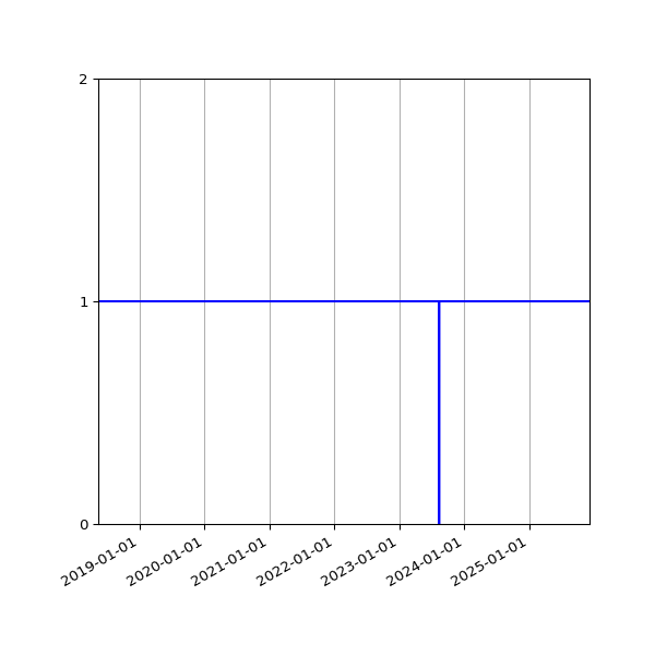 Graph of Organisation Files against time