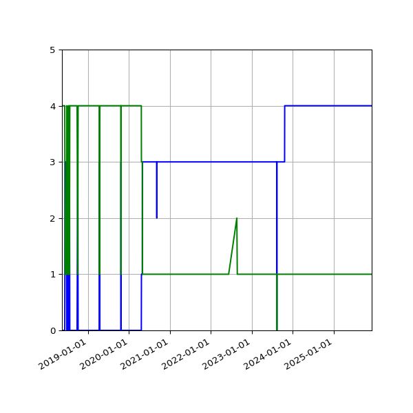 Graph of Files per version against time