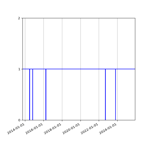 Graph of Activities against time