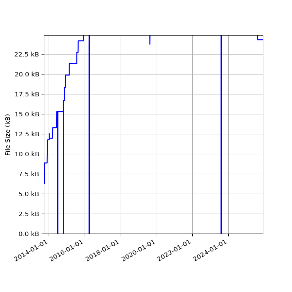 Graph of Total File Size against time