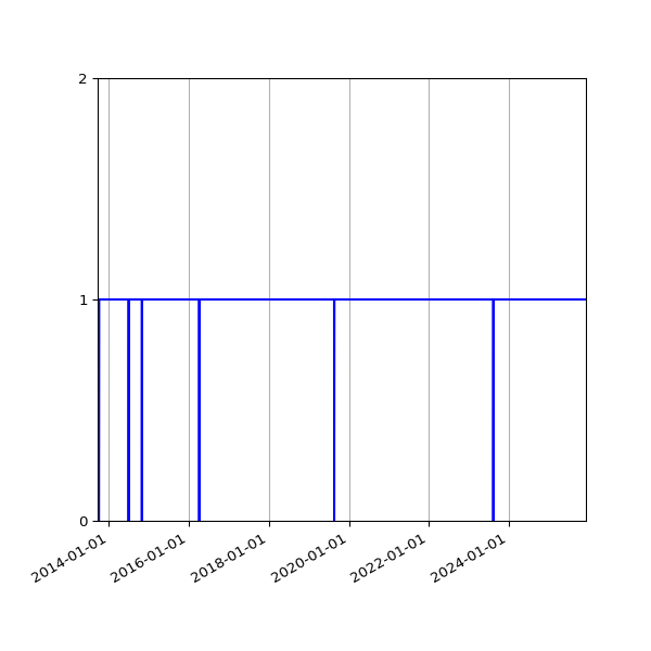 Graph of Organisation Files against time