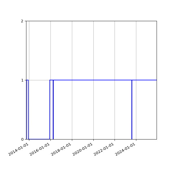 Graph of Files failing schema validation against time