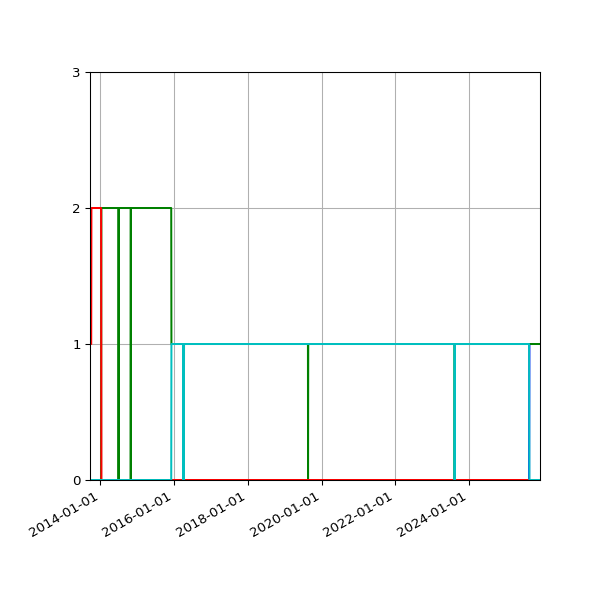 Graph of Files per version against time