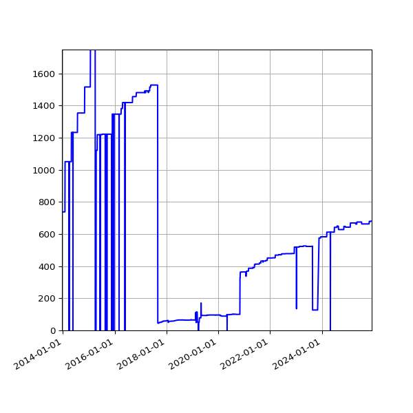 Graph of Activities against time