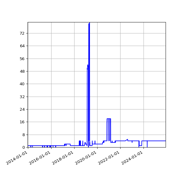 Graph of Activity Files against time