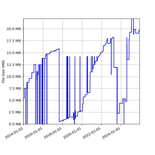Graph of Total File Size against time