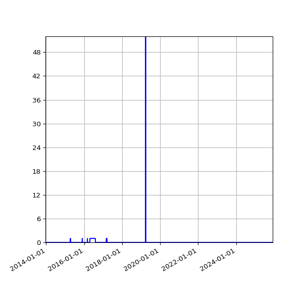 Graph of Files where XML is not well-formed against time